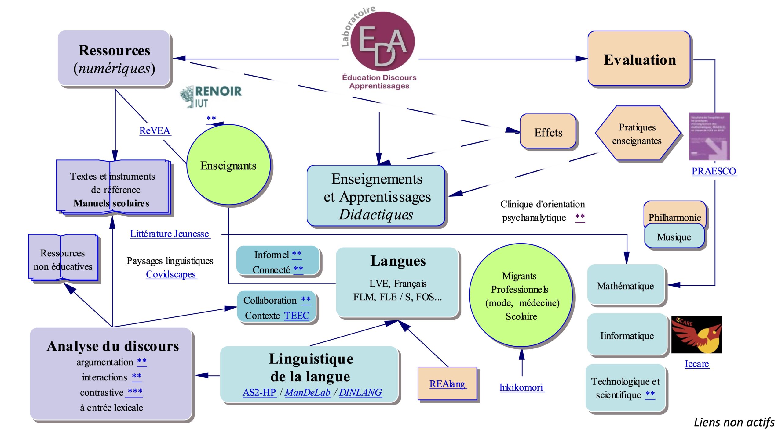 Publications des membres du laboratoire EDA